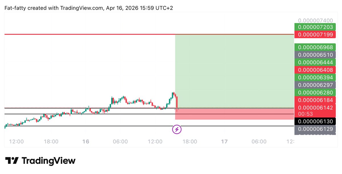Learnernoearner's tweet image. #BONK $BONK LONG TRADE

ENTRY: 0.00612

TARGET: 0.00719

STOPLOSS: 0.005935