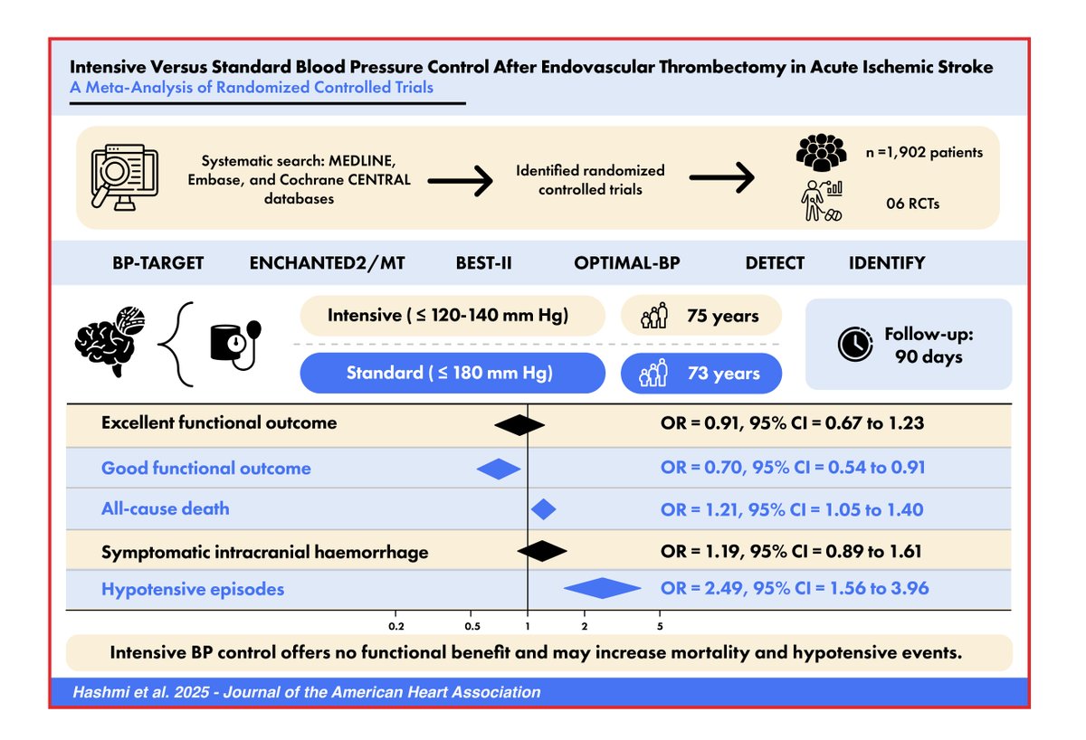 I am pleased to share our recent publication in the Journal of the American Heart Association (JAHA). 

Our findings further support the 2026 American Heart Association/American Stroke Association guidelines, demonstrating that intensive blood pressure reduction following