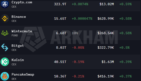 KaiserOfMars's tweet photo. Did you know @binance holds 15.65T $ELON worth $628.99K and is now the 9th largest holder of @DogelonMars?

ca: 0x761d38e5ddf6ccf6cf7c55759d5210750b5d60f3

The on-chain data keeps getting more interesting. 🚀 https://t.co/Pj8YHvti53