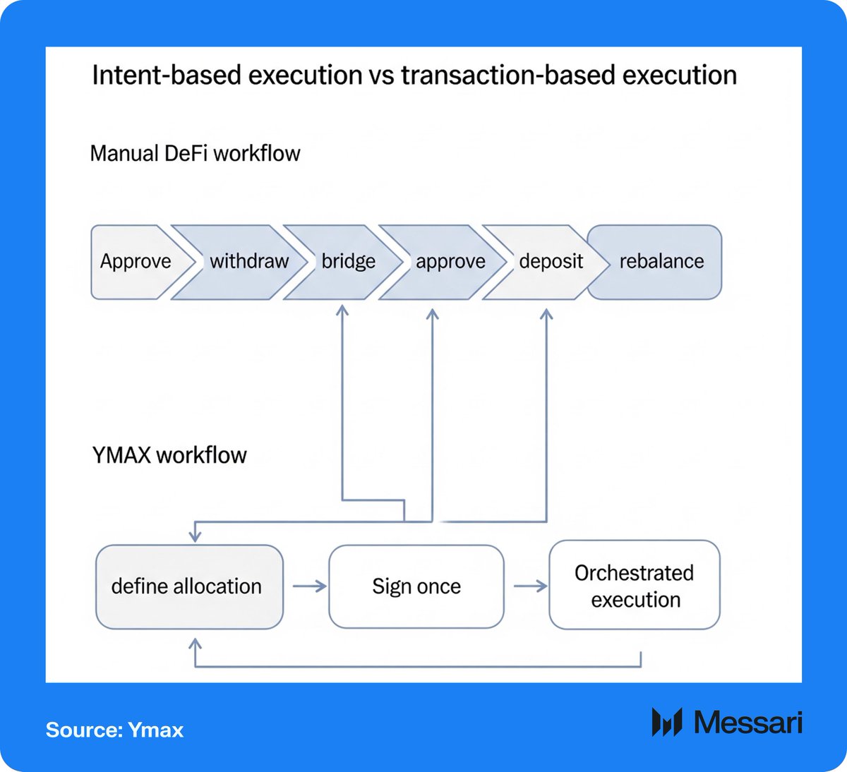 KreiserMatt's tweet photo. .@Ymaxapp is @Agoric ’s non-custodial, crosschain capital management application. It is not a vault and does not pool user funds. Users retain ownership of capital deployed across protocols and chains, with every action visible prior to authorization and revocable at the permission layer. A single signature initiates complex, multi-step allocation workflows that would otherwise require multiple manual transactions across fragmented interfaces and protocols.