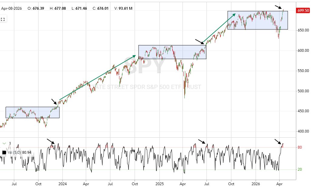 Reformed_Trader's tweet photo. $SPY while most look at the 11 day breathtaking move they forget that we've effectively gone nowhere for months. Just because we make a rapid move back to the top of the range doesn't mean we can't continue to drift higher.

In fact, it's these undercuts of the range and rapid moves back to the top of the range coupled with an impulsive RSI that allows it to breakout.

The whole notion "I've never seen the market do this before" is simply a lack of looking left

*NFA