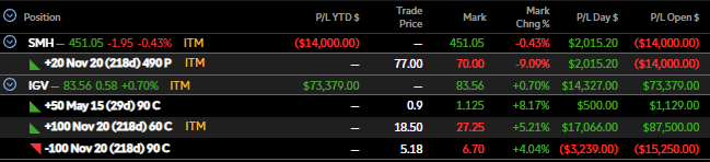 MabSean's tweet photo. @dampedspring Was considering the pair last week and your post gave me the push to move forward, although I opted to open them concurrently vs waiting for IGV. Started selling puts against the IGV position yesterday since the move up seemed a little aggressive. https://t.co/Eyfl69jc1Z