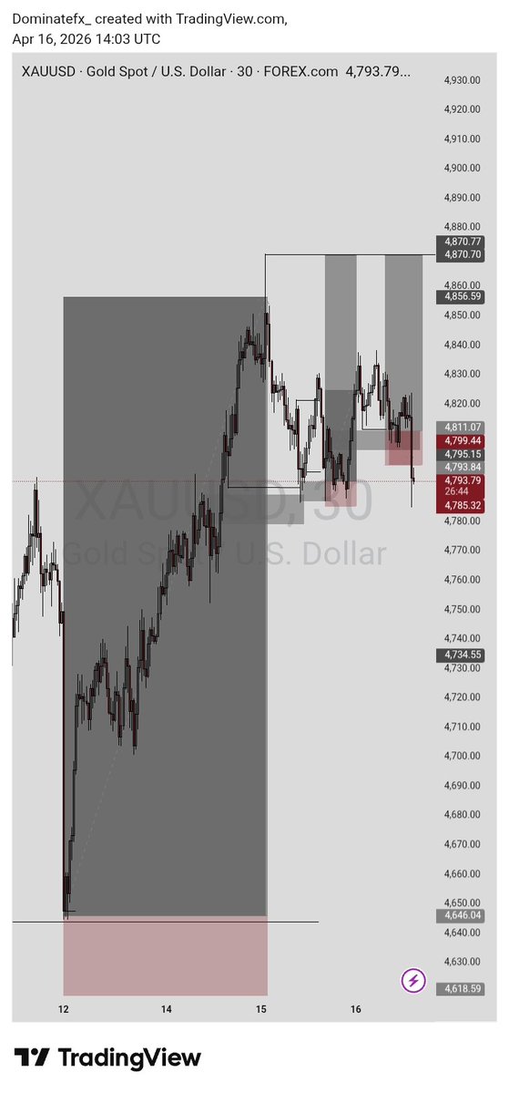 FAHHH!!!😂
$XAUUSD 3rd entry sl
Second entry BE.