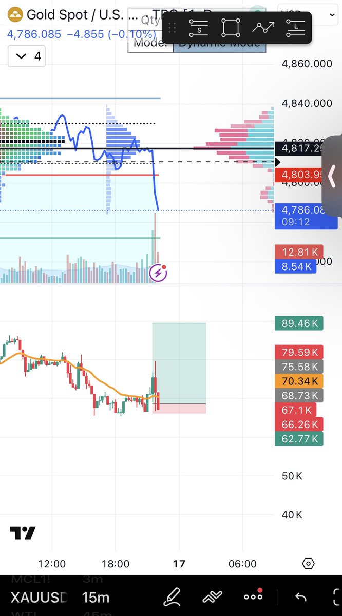 van_hodl's tweet photo. Buy signal now $gold. SL 50tick https://t.co/4NEFM3mkN7