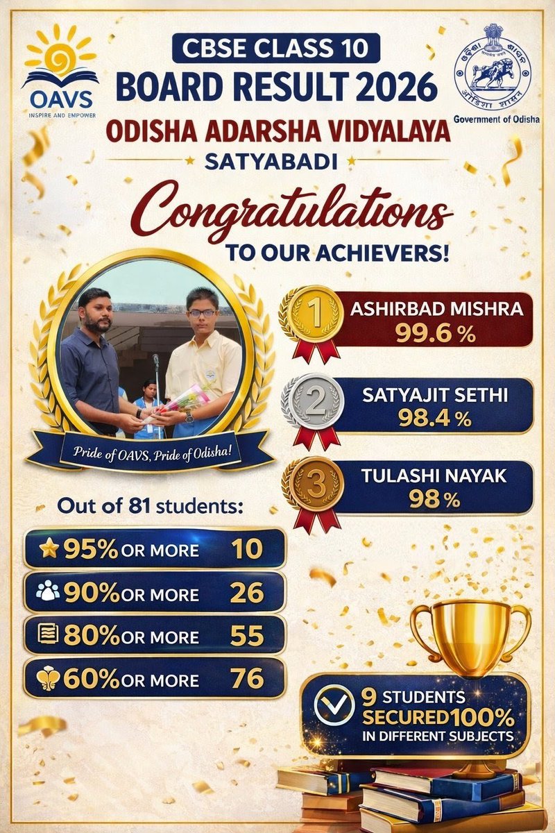 OAVSTB's tweet photo. Heartiest congratulations to our Class X students of OAV Satyabadi on the outstanding CBSE Board Results 2026! 🎉

🌟 Ashirbad Mishra – 99.6% (State Topper🥇)
🌟 Satyajit Sethi – 98.4%
🌟 Tulashi Nayak – 98%

Your hard work, discipline &amp; determination have truly paid off.🎉 https://t.co/FqcXCWRxn2