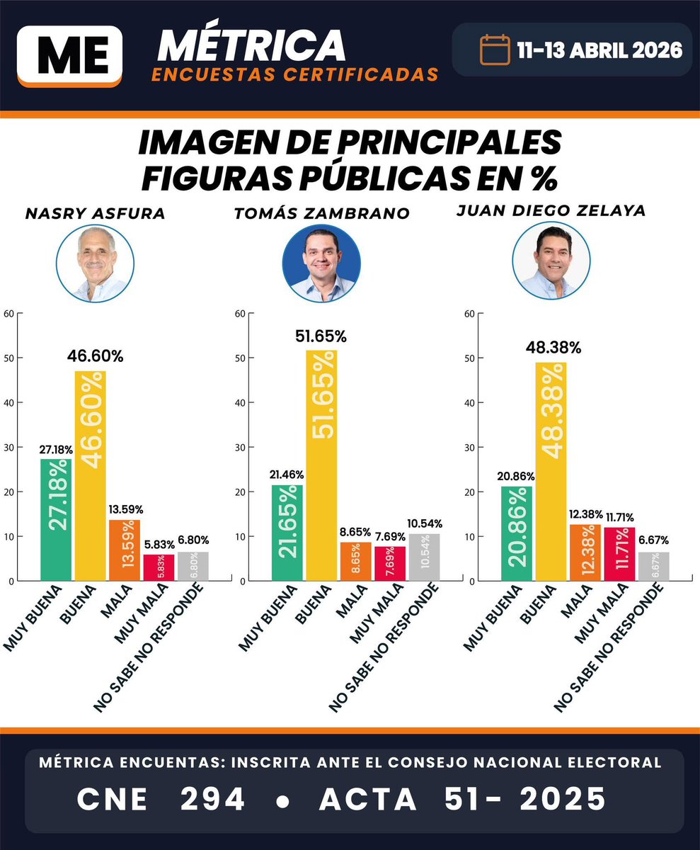 📌🔵#Encuesta La encuestadora Métrica presentó recientemente los resultados de percepción ciudadana sobre las figuras del PNH que están realizando su gestión con mayor éxito, destacando a varios líderes que han logrado posicionarse favorablemente ante la opinión pública.