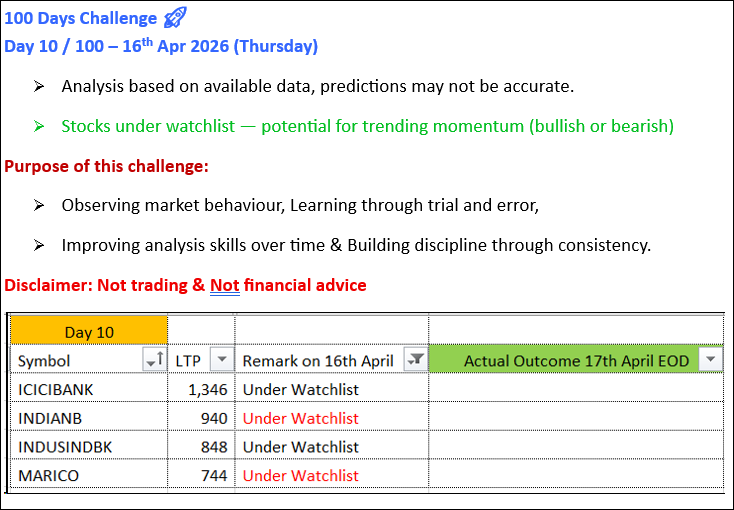 santhoshtweets2's tweet image. #Day10 #100DaysChallenge #Intraday #IntradayTrading #Intradaymomentumtrading #Intradayanalysis #Nifty50 #Nifty200 #BankNifty #Sensex #Watchlist #ICICIBANK #INDIANB #INDUSINDBK #MARICO