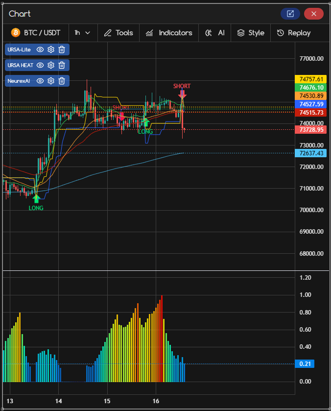 TradesCove's tweet photo. Missed the top?
Doesn’t matter.
We caught the move anyway.

Late SHORT.
Still profit.

That’s not luck.
That’s structure. https://t.co/f23wWXtlol