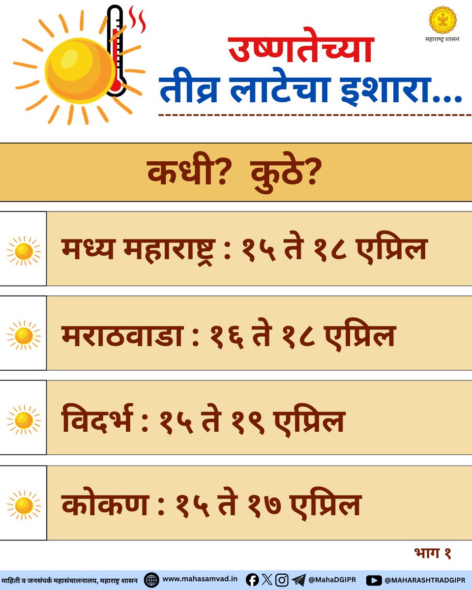 MahaDGIPR's tweet image. भारतीय हवामान विभागाकडून राज्यात उष्णतेच्या तीव्र लाटेचा इशारा, काळजी घेण्याचे आवाहन.  

#HeatWaveAlert
#उष्णतेचीलाट
#StaySafe