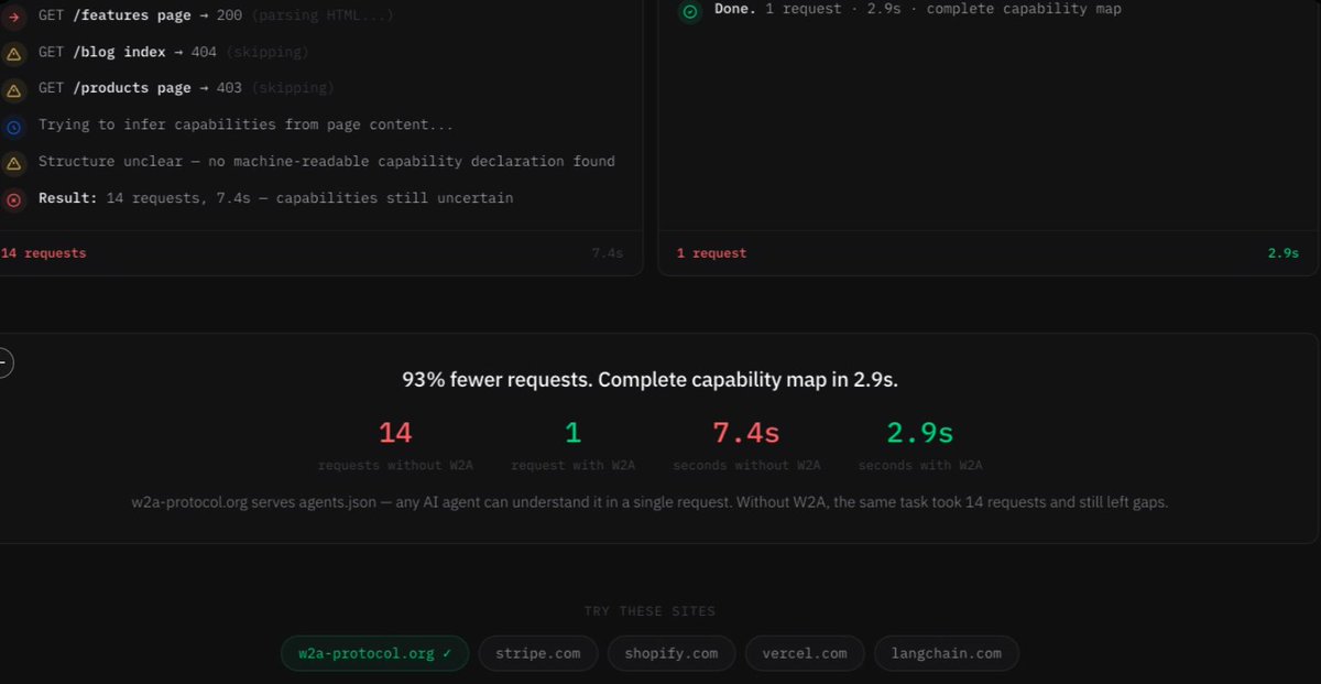 oai_official's tweet photo. 14 requests. 7.5 seconds. Still uncertain. 
vs.
1 request. 2.9 seconds. Done.  

Same site. Same agent. Same task. 

The only difference: one JSON file.  

This is what /.well-known/agents.json does  for AI agents visiting your website.  

Try it on any site 
→ https://t.co/ArWizxgewG

@cursor_ai
#AIAgents #MCP #A2A #OpenSource