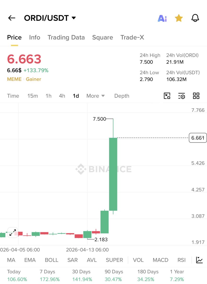 TOP GAINER TODAY tweet media