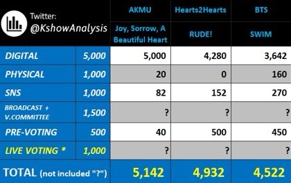 📢음악중심 3주 1위 명예졸업 도전
생방송 투표 집중!!!!!!!!!

현재 예측 3위
3/18(토) 오후 3시 40분
1위후보에 오른다면
✅#0505 방탄소년단 문자 투표
✅Mubeat 뮤빗 생방송 앱투표
정말 많이 필요합니다

문자 투표 가능한 지인 미리 부탁
뮤빗 재화 많이!!! 모아두기