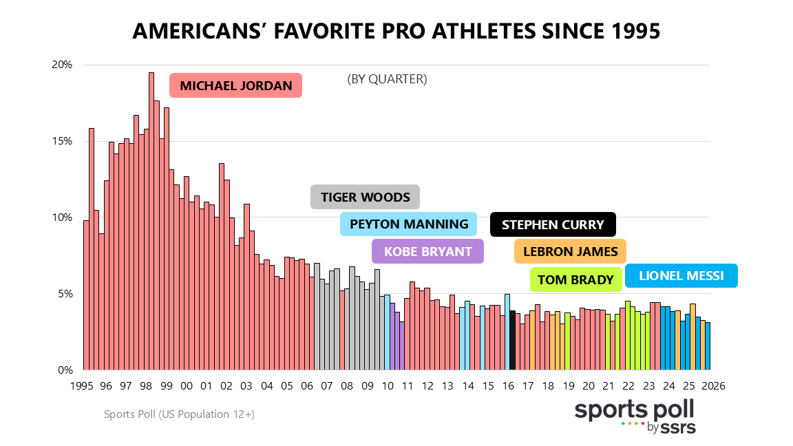 chadwickmenefee's tweet photo. Excited to announce the launch of Sports Poll Highlights, our first weekly newsletter! Our first one updates Americans' favorite pro athlete for Q1 2026. More info here: https://t.co/R2Y7fRQaOE https://t.co/1kx1Mm47OX