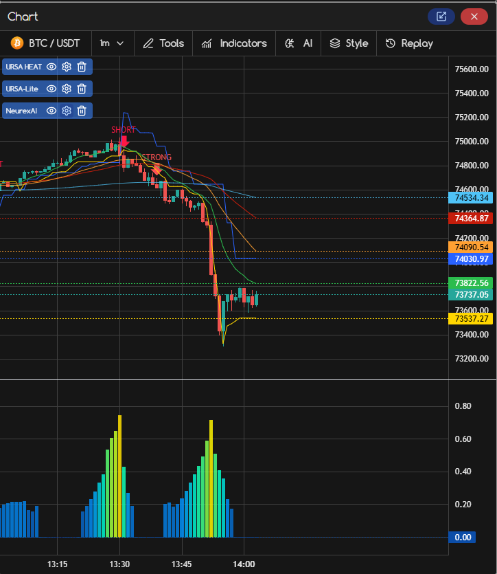 TradesCove's tweet photo. Short.
Then the market dropped.
Simple as that.

URSA gave the signal.
We executed.

No guessing.
No chasing.
Just timing. https://t.co/V27YrSIyR7