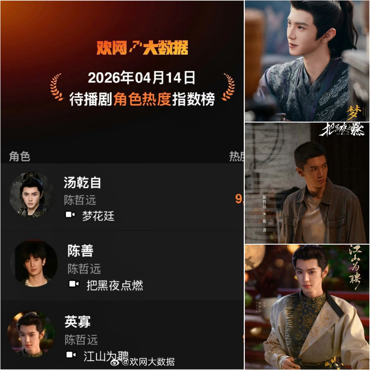 เป็นปีของเฉินเจ๋อหย่วนจริงๆ 🔥

📍ซีรีส์จีนที่มีอิทธิพลในภูมิภาคอื่นๆ 2025
🏆 อริรักลิขิตใจ 
คว้าตำแหน่ง ซีรีส์พีเรียดที่ทำผลงานออกมาได้ดีที่สุดของปี

📍ตัวละครที่รอฉาย ติด Top List ของตัวละครที่คนตั้งตารอ 🏆
- ทังเฉียนจื้อ จาก Chasing Dreams
- เฉินซ่าน จาก Light The Dark
-