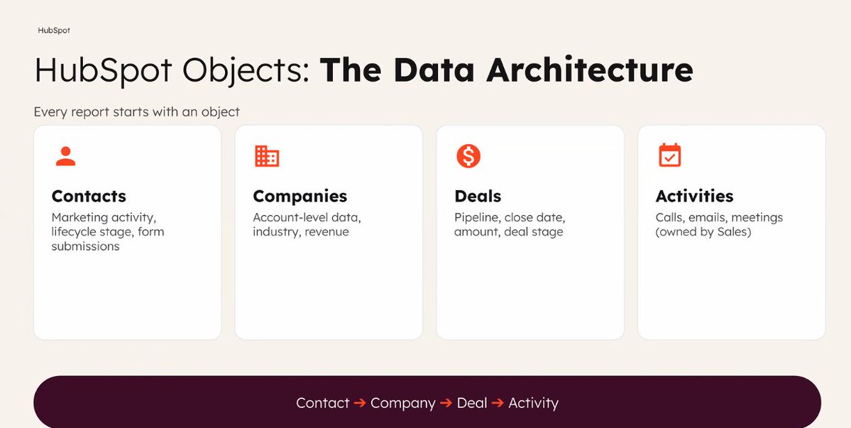 Strong reporting starts with strong foundations.
In HubSpot, that means understanding how your data connects, from contacts to companies, deals, and activities.
When your data is structured right, your reporting becomes clearer, more accurate, and far more valuable.

#AdvancedHUG