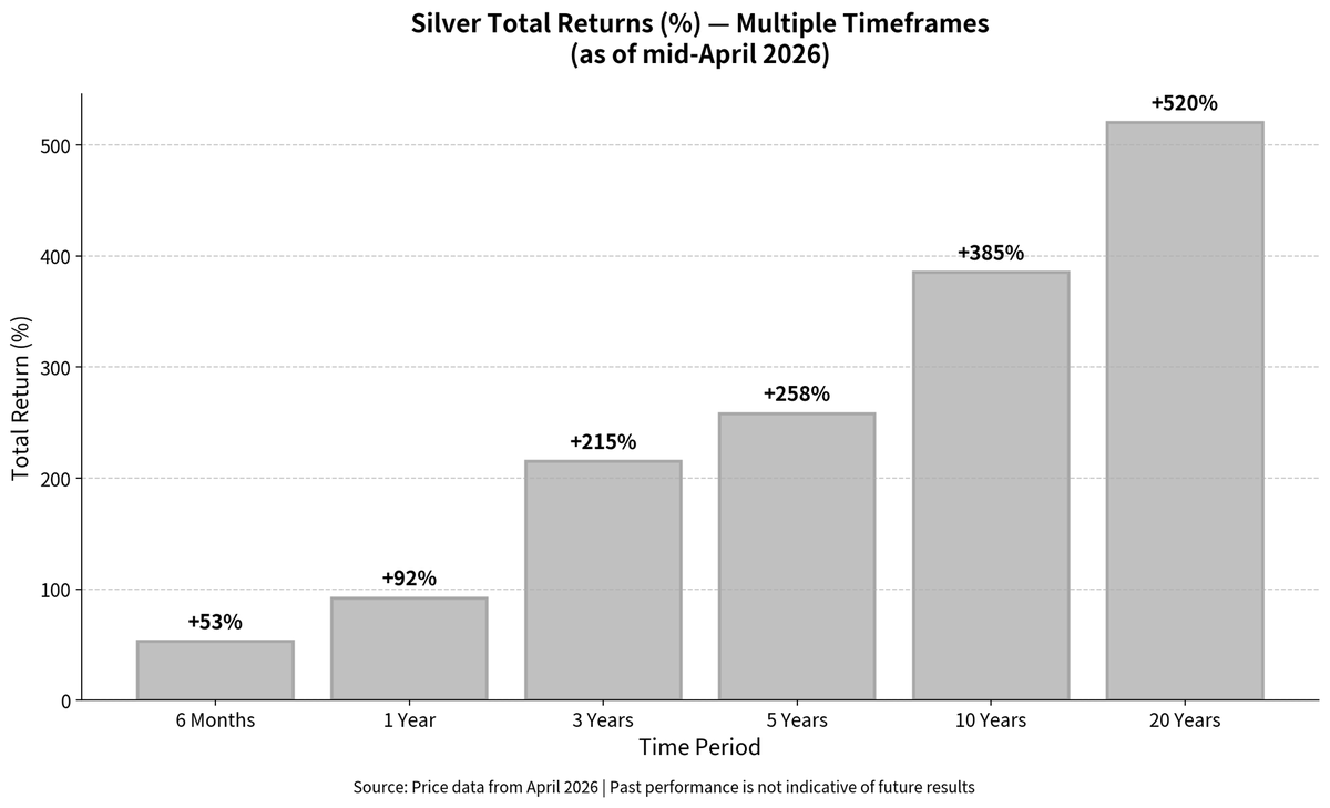 silver207141's tweet image. If your financial advisor does not include silver as part of your portfolio it's time to ask them why and consider a change. #FinancialAdvisor