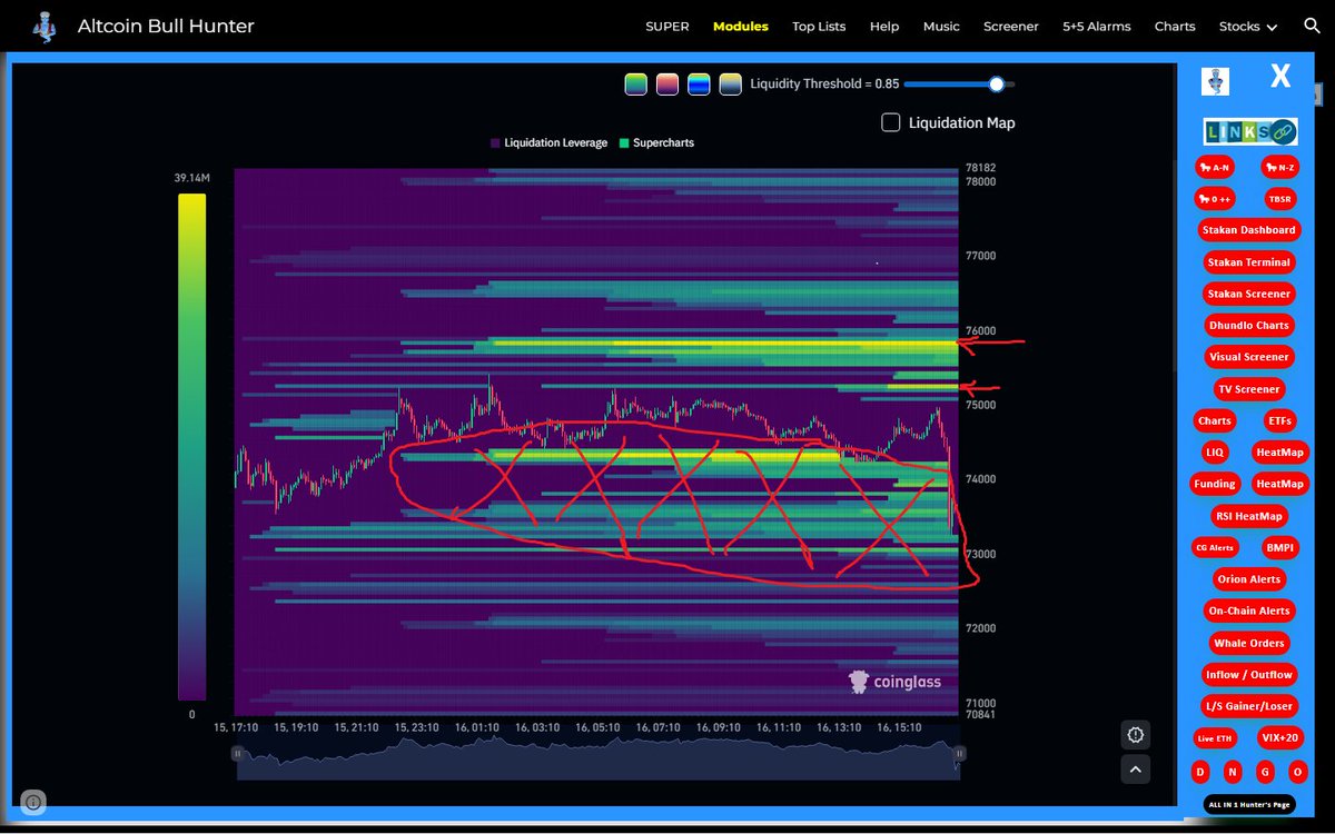 ByKriptoAnaliz's tweet image. ✅ $BTC hit long liqs pool around 73,5 K too
#MM exploded almost all nearby longs
only short liqs pool at 75,3-75,8K
now will zigzag &amp;amp; wait for new poses
GAME OVER
understand logic &amp;amp; apply