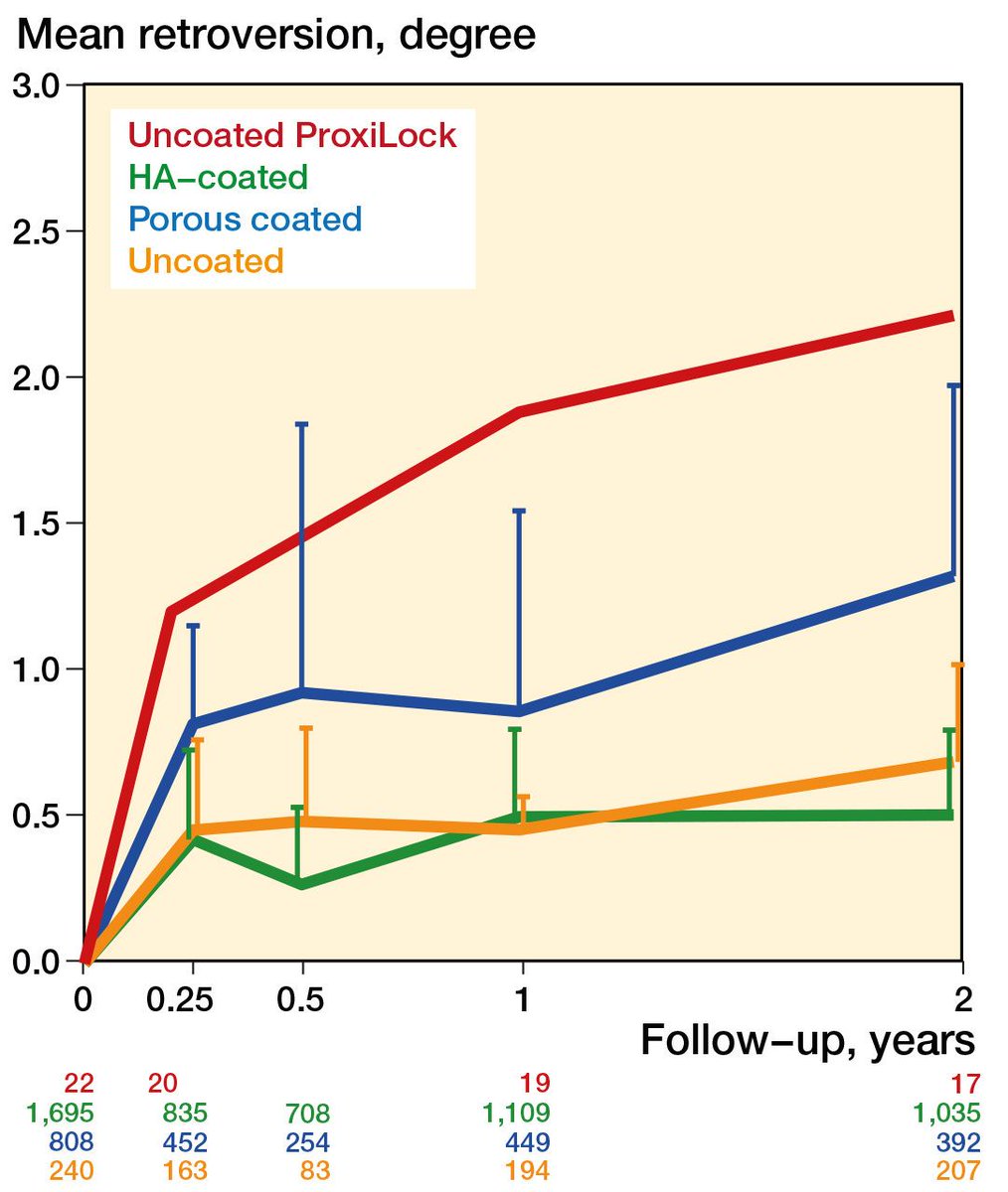 ActaOrt's tweet image. Migration patterns of uncemented femoral stems in hip replacement: a systematic review and meta-analysis of clinical radiostereometric analysis cohort studies
Lisa van der Water et al.
doi.org/10.2340/174536…
#Arthroplasty #Femoral #Hip #Implants #Osteoarthrosis