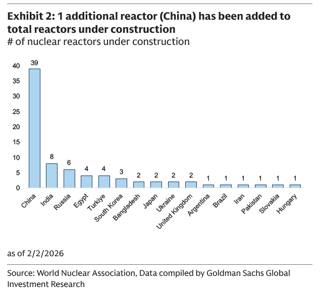 Nuclear Energy: Worldwide, there are currently many nuclear reactors under construction. China is leading the way, but where is the U.S.? 🇨🇳🇺🇸
