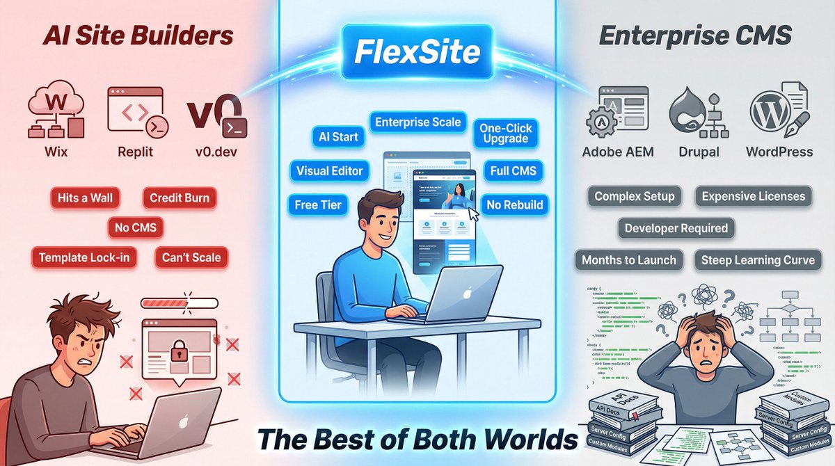 flexsiteio's tweet photo. Most teams don’t fail because they picked the “wrong” tool, they fail because the tool stops being the right tool.

AI site builders are genuinely great for day one: you get something live fast. But the moment you’re managing multiple pages, repeating sections, and needing one change to land everywhere, you’re not building a site, you’re babysitting scattered HTML. There’s no real content model, no CMS workflows, and no clean path to scale without starting over.

Enterprise CMS platforms solve the scale problem—but they introduce a different one: steep learning curves, heavy terminology, and a long runway before non-developers feel confident.

FlexSite sits in the middle: start with AI + a visual editor, ship to your domain, then upgrade into a full CMS when you’re ready , without rebuilding and without pretending a page builder is a platform.
#aibuilder #oneplatform #flexsite #cms