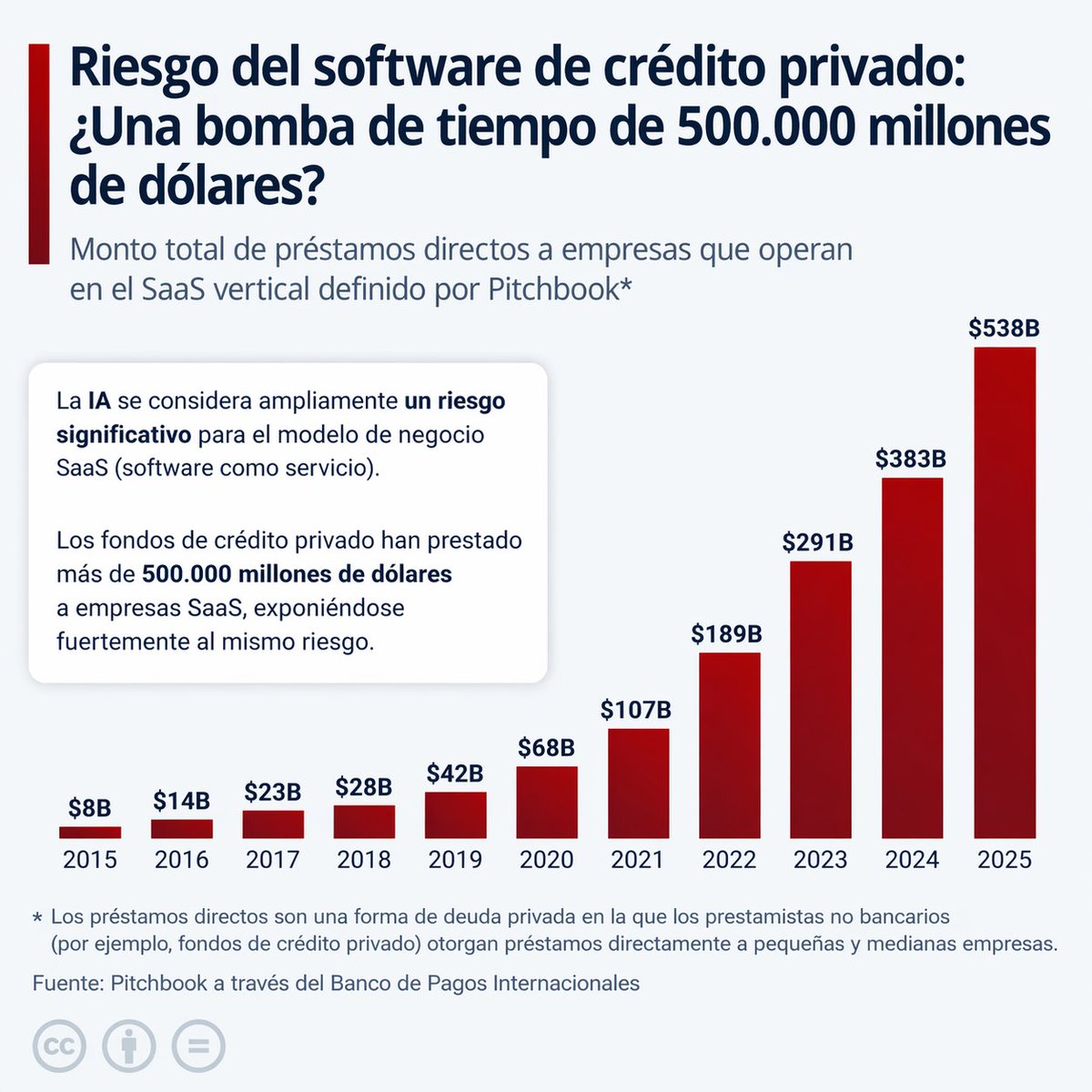 Los préstamos directos (no bancarios) a empresas SaaS se han disparado de menos de 10.000 millones de dólares en 2015 a más de 500.000 millones en 2025, exponiendo considerablemente al sector del crédito privado a los riesgos de disrupción de la IA.
#acciones #bolsadevalores