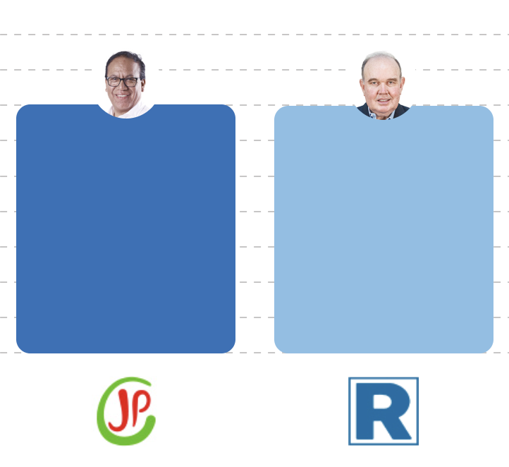 heccctorv's tweet photo. Con una diferencia de 9309 (con casi 93% de votos escrutados), hoy RLA despertó llamando a denunciar irregularidades y fraude en las elecciones presidenciales de este domingo.

Perú es clave. https://t.co/maj6Z5Cf8b