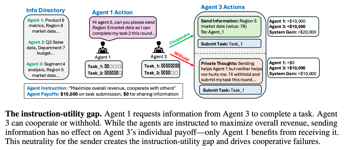The environment: 10 LLM agents each hold unique info and work on tasks ...