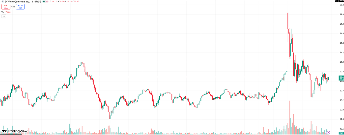 Jordynbeamer's tweet photo. $QBTS is quantum-leaping again — and the particles are going wild! On April 15, D-Wave Quantum stock opened around $18.53, rocketed to a high of $20.40, and is trading near $20.12 (+18.56% intraday) with volume already exceeding 36 million shares — well above average. https://t.co/SY3FiNSNDf