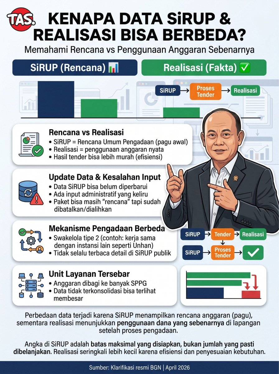 T1in1i's tweet photo. Hoaxs Anggaran sering muncul karena salah memahami data. SiRUP itu rencana, sedangkan realisasi adalah fakta penggunaan anggaran. Perbedaan angka bukan kejanggalan, tapi bagian dari proses keuangan yang wajar. 
#KlarifikasiBadanGizi https://t.co/IZ7oc5HOt8