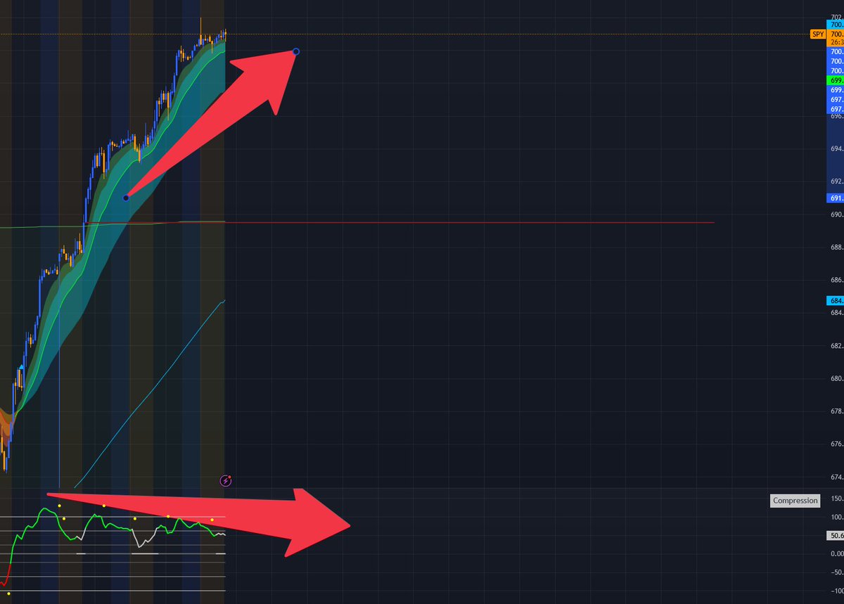 hijakevw's tweet photo. @assface_private divergence for $SPY on my 30 https://t.co/9wMb5LSY2G