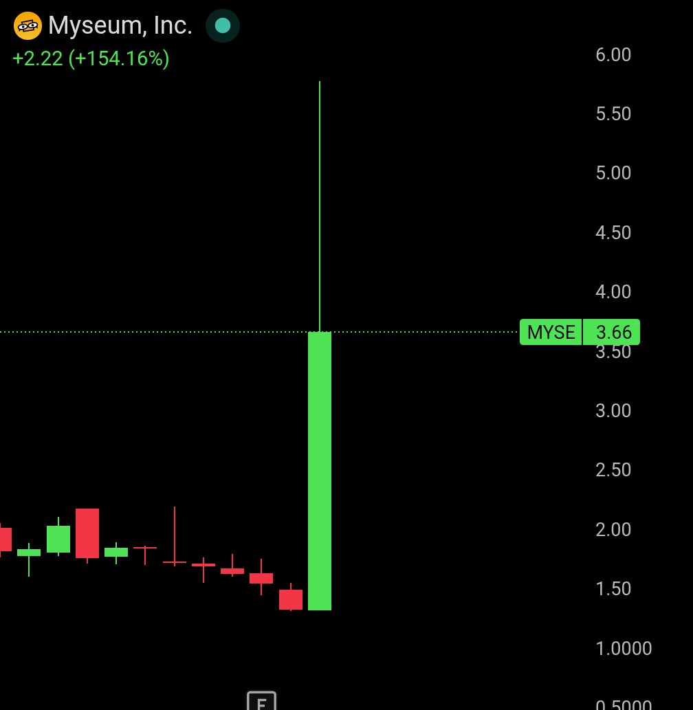BullTheoryio's tweet image. BREAKING : Another company just added AI to its name and the stock doubled overnight.

$MYSE Stock soars 260% Following Privacy Focused AI Rebrand.

Museum AI created Datchat, which is a privacy focused technology company with a market cap of just over $6M, making it a penny