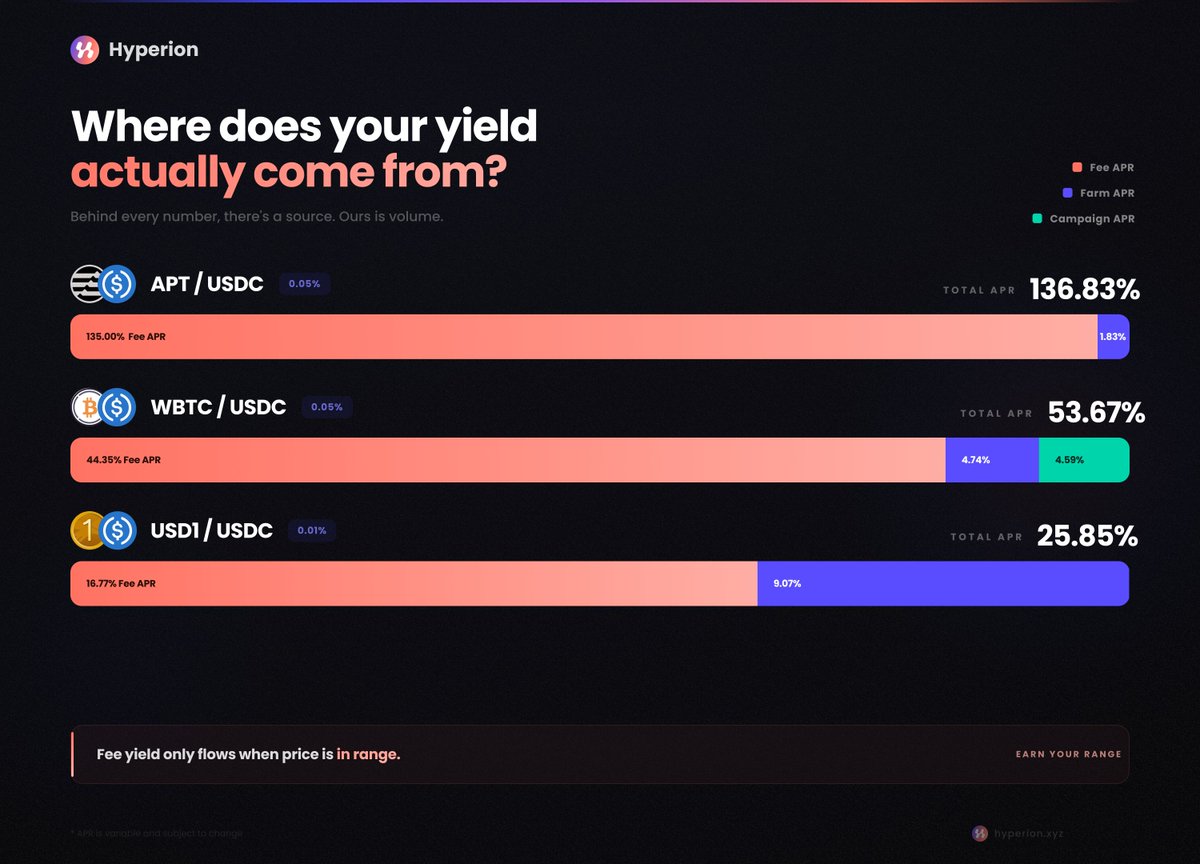 High APR means nothing if you don't know where it comes from. 

APR on Hyperion has 3 sources, and they don't all work the same way:
→ Fee APR: earned from real swap fees. 
→ Farm APR: protocol rewards. 
→ Campaign APR: additional incentives.

The number that matters is the