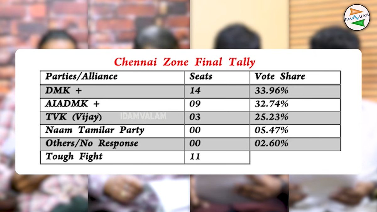 Boxoffice_Boom's tweet photo. As per #Spick media - #IdamValam 3.0 survey🗳️
#Chennai Zone 🗳
#DMK+ : 14
#AIADMK+: 09
#TVK : 03
Tough: 11
#ADMK+ got 0 from this zone in 2021.
@TVKVijayHQ winning #Perambur comfortably 😎 👌 https://t.co/Ra9h7mE6fH