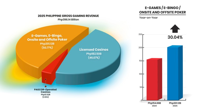 soloazarok's tweet image. Los ingresos del juego en Filipinas aumentan un 6,39% en 2025, impulsados por el juego en línea y electrónico
soloazar.com/es/categoria/i…

#DigitalEntertainment
#OnlineGaming
#EconomicGrowth
#SoloAzar #News