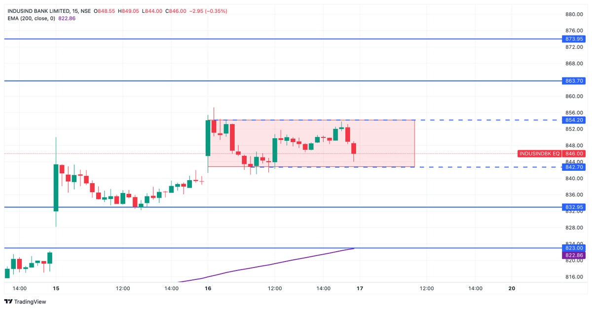 thearthashala's tweet photo. INDUSINDBK – Key Levels for Tomorrow
Range: 842 – 854
👉 Above 854 → Momentum breakout possible (bullish)
👉 Below 842 → Weakness can continue (bearish)
👉 Inside range → Expect choppy price action
Wait for confirmation, avoid random trades.
For educational purposes only. Not a trading recommendation.
#trading #indsusindbank #equity #research #priceaction #stockmarket