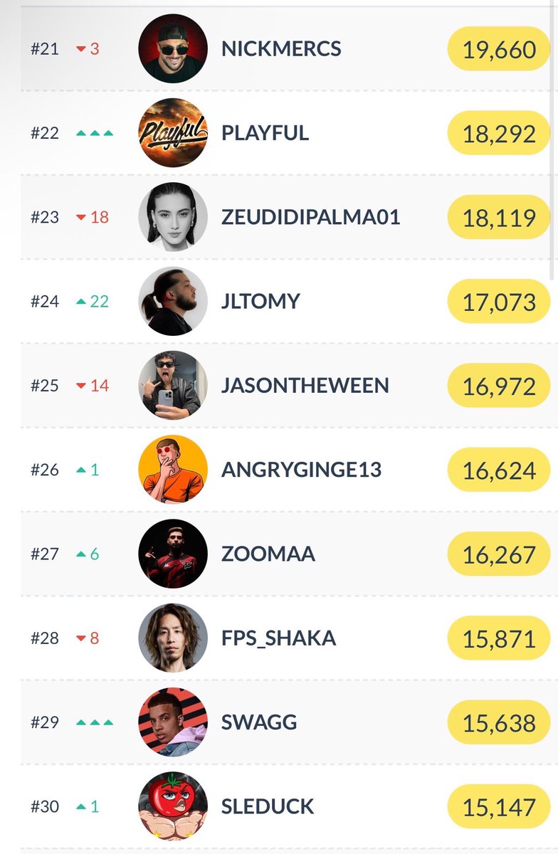 ItsPlayful_'s tweet photo. Thank you to everyone who showed up and supported the subathon it truly means the world. We finished #22 in the WORLD and went 15 straight days. 

I pushed past some of my biggest goals, stepped way outside my comfort zone, and had an absolute blast doing it.

Taking today to reset, but we’re right back at it tomorrow.
Love you guys. Thank  you ❤️