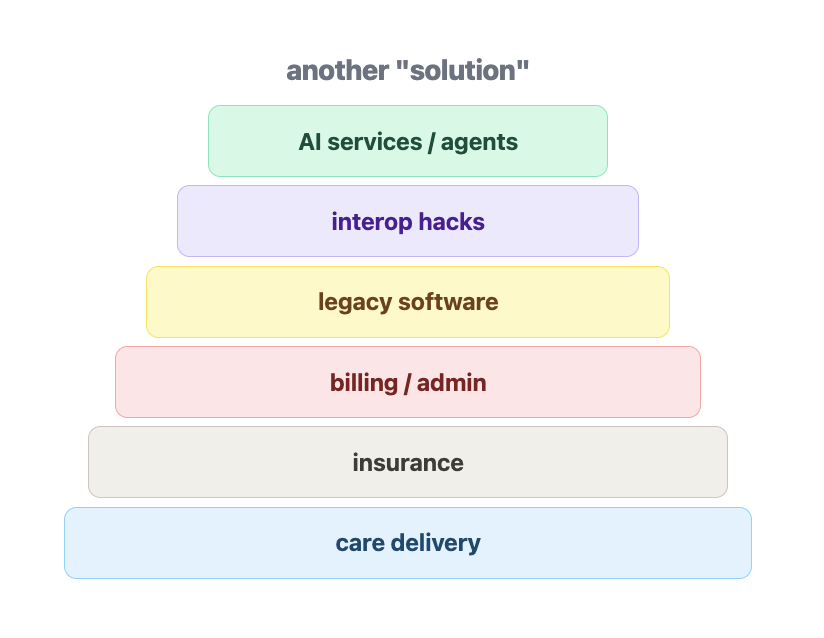 healthcare “innovation” is a lot of new layers fixing problems from the layer below