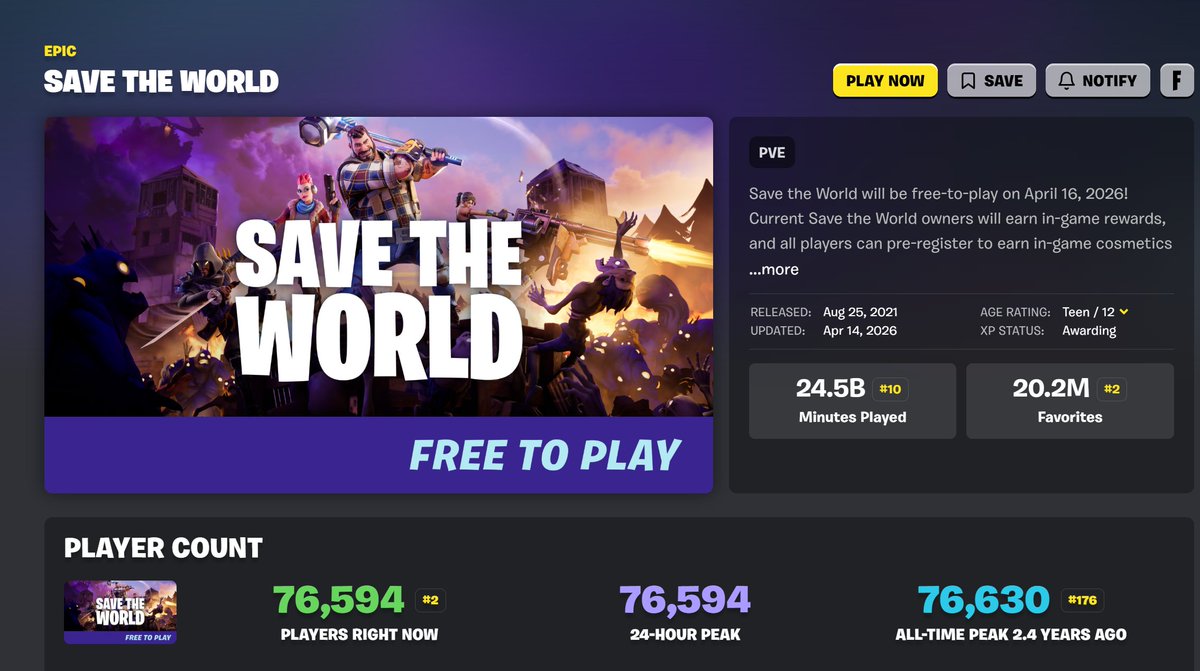 STW IS GOING TO BREAK THE OLD RECORD OF PLAYERS 2.4 YEARS AGO TODAY WOW

#Fortnite