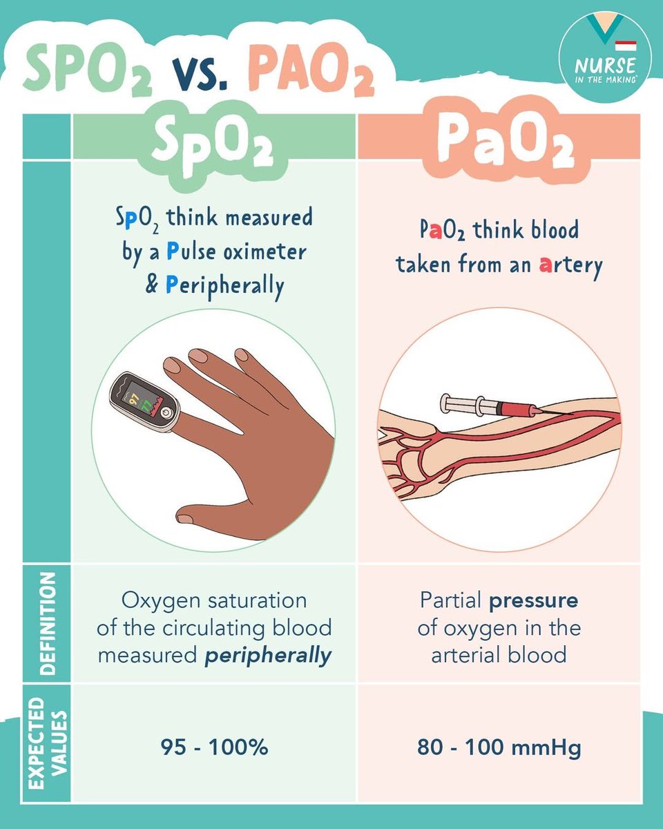 AB_drmd's tweet photo. الاربعة (PaO2 و SpO2 و SaO2 و PAO2) تتكلم عن الأكسجين بس كل وحدة منهم تقيس شي مختلف تماماً:
🔷 الـ PaO2 هو الضغط الجزئي للأكسجين الذائب فعلياً في الدم الشرياني يعني الأكسجين اللي ما ارتبط بأي شي وطايح حر في البلازما، وتقيسه بـ ABG (arterial blood gas) و طبيعي يكون بين 80-100 mmHg.
🔷 الـ PAO2 شبيه بالاسم بس فرق كبير لأنه يقيس ضغط الأكسجين داخل الـ alveoli يعني في الرئة قبل لا يدخل الدم، وتحسبه بمعادلة الـ alveolar gas equation مو بسحب دم، وأهميته إنك تقدر تحسب الـ A-a gradient اللي يخليك تعرف إذا فيه مشكلة في الرئة نفسها أو في مكان ثاني.
🔷 الـ SaO2 فهو نسبة الـ hemoglobin المرتبط بالأكسجين في الدم الشرياني من إجمالي الـ hemoglobin الموجود، يعني كم بالمية من الهيموجلوبين مرتبط ب أكسجين، وهذا أيضاً يطلع من الـ ABG و طبيعي يكون فوق 95%.
🔷الفرق بين الـ SaO2 وبين الـ SpO2 إن الـ SpO2 هو نفس الفكرة تماماً بس يتقاس بطريقة غير جراحية عن طريق الـ pulse oximeter اللي تحطه على الإصبع، وهو يشتغل بالأشعة الضوئية ويعطيك تقدير للـ SaO2 بدون ما تسحب دم، بس المشكلة إنه ممكن يكذب عليك في حالات مثل الـ carbon monoxide poisoning أو لما الإصبع يكون بارد أو فيه طلاء أظافر.