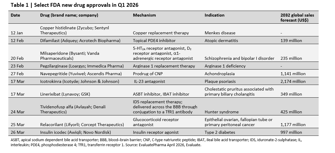 FDA new drug approvals in Q1 2026
nature.com/articles/d4157…

Potential blockbusters approved in the first quarter include an oral IL-23 receptor inhibitor for psoriasis and a glucocorticoid receptor antagonist for various cancers