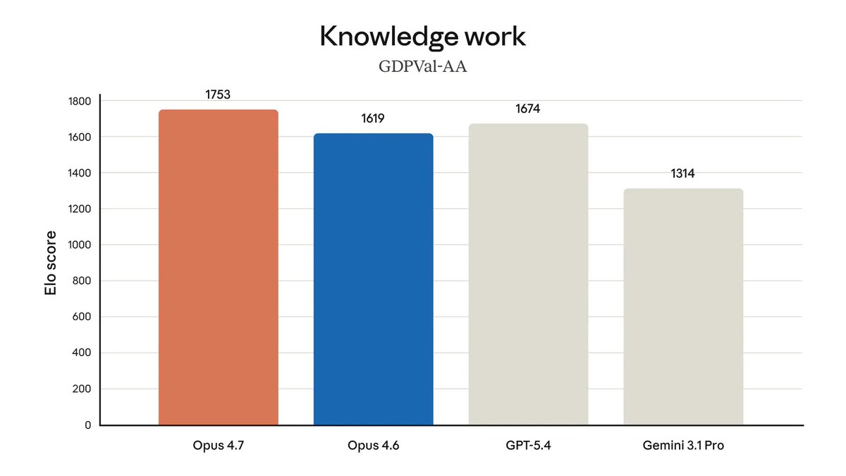 scaling01's tweet photo. Claude 4.7 Opus has an Elo of 1753 on GDPVal-AA https://t.co/r9QOHPVMnw