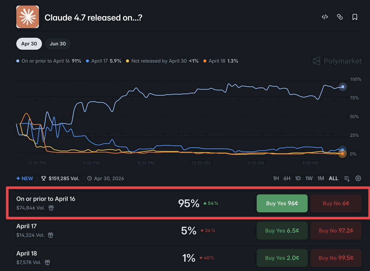 bridgemindai's tweet photo. Claude Opus 4.7 now has 95% odds to release today.

Remember what I told you.

Thursday is the day.

BridgeMind does not miss. https://t.co/jolc1Iyoos