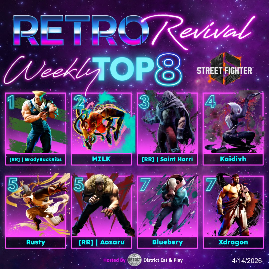 RetroRevivalFGC's tweet photo. @Pskelly86 @SaintHarri @Kingly0729 @Kapral_Wojtek @rippleboba @greatkat @11_frames @myguygsai Retro Revival Weekly 4/14/26 Top 8 Street Fighter 6

1️⃣ @BradyBackRibss
2️⃣ MILK
3️⃣ @SaintHarri
4️⃣ Kaidivh
5️⃣ @ImAlwaysRusty
5️⃣ @AozaruMac
7️⃣ @bluebery_3
7️⃣ Xdragon

#RetroRevival #FGC #Top8 https://t.co/Dnua1Y6p8w