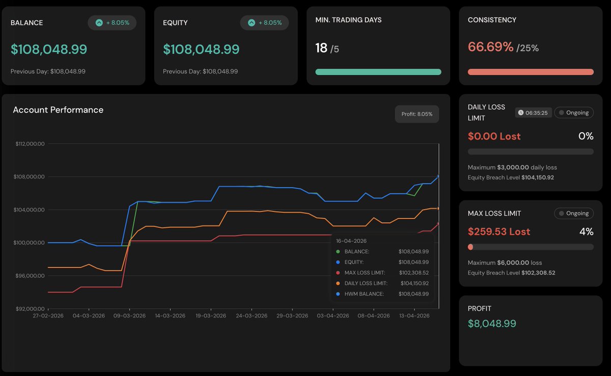playinggthegame's tweet photo. Funded 100k @AlphaCapitalUK and up 8% on my
@QtFunded 100k instant funded account. Payout at ~121k(consistency rule)

Rough few months mentally after losing 500k in funding. Refined risk management is now in place

Goal is still max allocation on every reputable firm out there https://t.co/NRyZoiS0kW