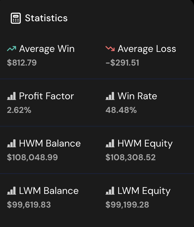 playinggthegame's tweet photo. Funded 100k @AlphaCapitalUK and up 8% on my
@QtFunded 100k instant funded account. Payout at ~121k(consistency rule)

Rough few months mentally after losing 500k in funding. Refined risk management is now in place

Goal is still max allocation on every reputable firm out there https://t.co/NRyZoiS0kW