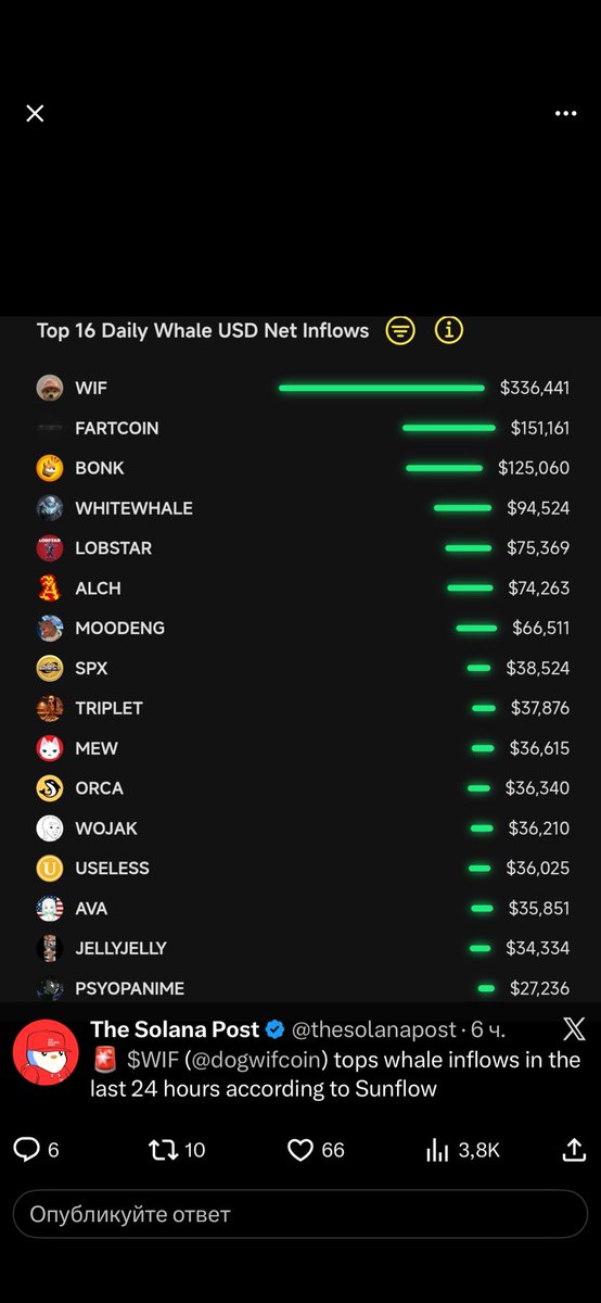 Attrader462315's tweet photo. Top whales buy Lobstar on a par with such mutants as Wif, fartcoin and bonk 🚀😎🔥🐋 https://t.co/CASYimJUdg