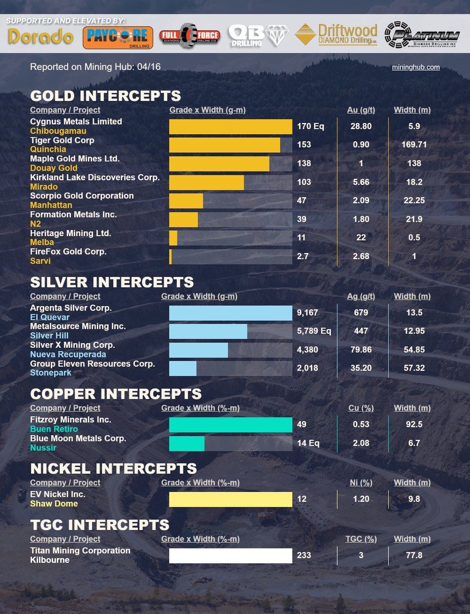 Mining_Hub_'s tweet image. April 16 #drilling lnkd.in/esbkTMMq
Get in your inbox @ market open: lnkd.in/ezKb6GM3

#CY5 | $TIGR.V | $MGM.V | $KLDC.V | $SGN.V | $FOMO.CN | $HML.CN | $FFOX.V | $AGAG.V | $MSM.CN | $AGX.V | $ZNG.V | $FTZ.V | $MOON.V | $EVNI.V | $TI.TO

#gold #silver #copper