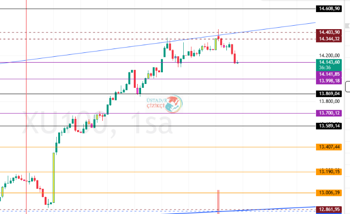 Ustad_R_Cizikci's tweet image. #endeks günlükte 2 li tepe hedefine geldi saatlikte ise 14403 daha önemlisi yükselen trendden red yedi, alt desteğimi 14.141 de tutunma çabasında. altında kapanışlar da 13.998 ara 13.869 ana desteğimiz olacak. #brent tarafı 99.433 direncini zorluyor, kırılımında verdikleri yakıt