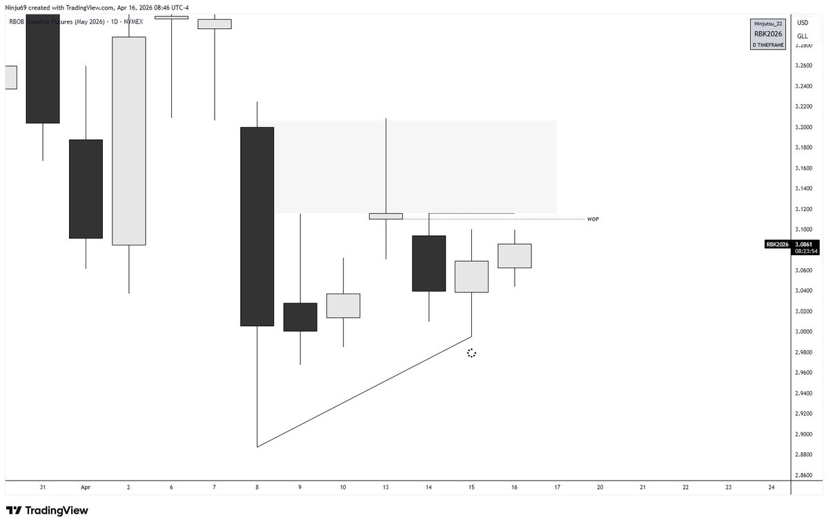 ninjutsu_22's tweet photo. $RB

🔹 6am Reversal
🔹 SMT w/CL
🔹 4H 𝗣𝗦𝗣
🔹 5M continuation +BRKR (entry) https://t.co/Qx3h5eanwT